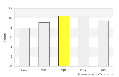 Wesley Chapel average rain in April