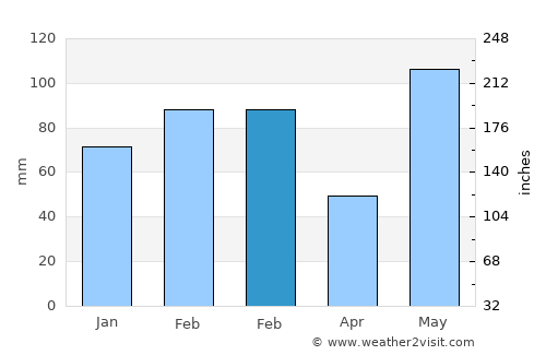 Wesley Chapel average rain in February
