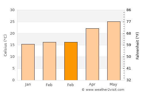Wesley Chapel average temperature in February