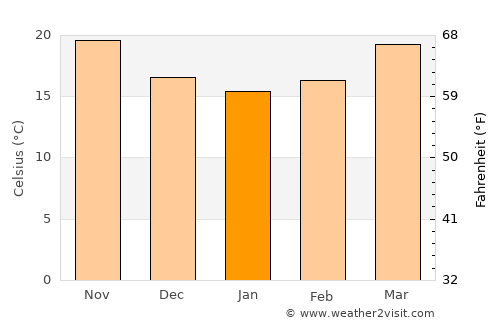 Wesley Chapel average temperature in January