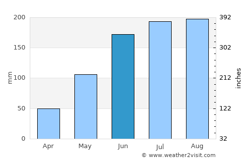 Wesley Chapel average rain in June