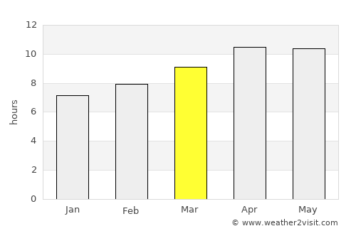 Wesley Chapel average rain in March
