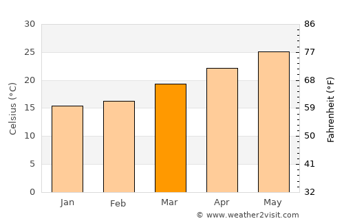 Wesley Chapel average temperature in March