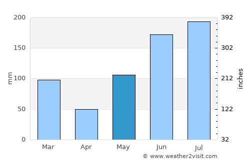 Wesley Chapel average rain in May