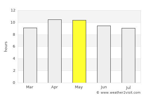Wesley Chapel average rain in May