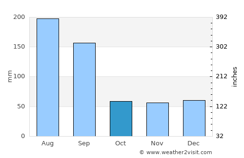 Wesley Chapel average rain in October