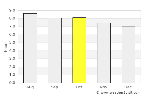 Wesley Chapel average rain in October