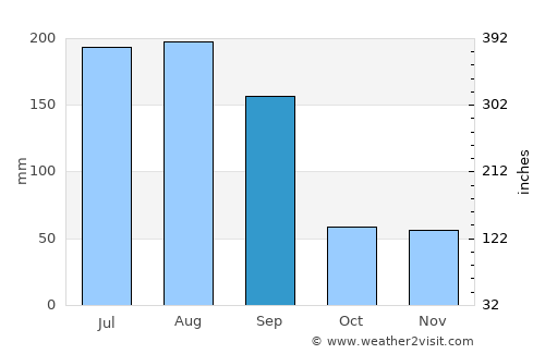Wesley Chapel average rain in September