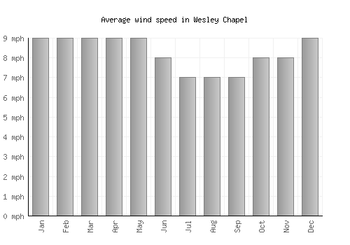 Wesley Chapel average winspeed by month (mph)