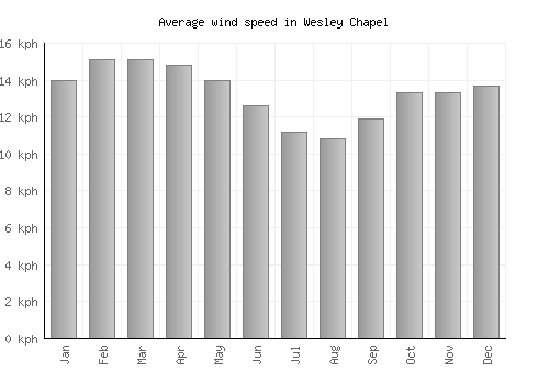 Wesley Chapel average winspeed by month (km/h)