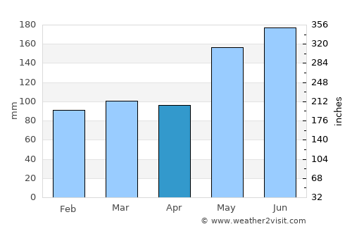 Wesley average rain in April
