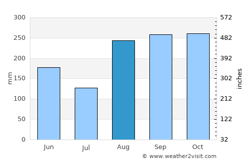 Wesley average rain in August