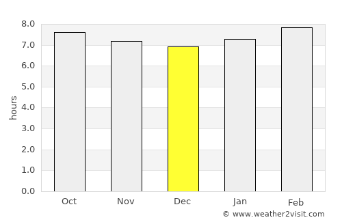 Wesley average rain in December