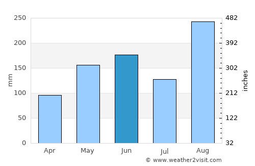 Wesley average rain in June