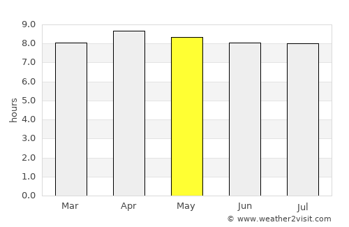Wesley average rain in May