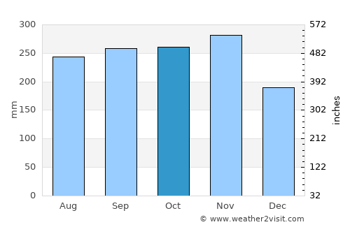Wesley average rain in October