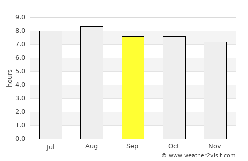 Wesley average rain in September
