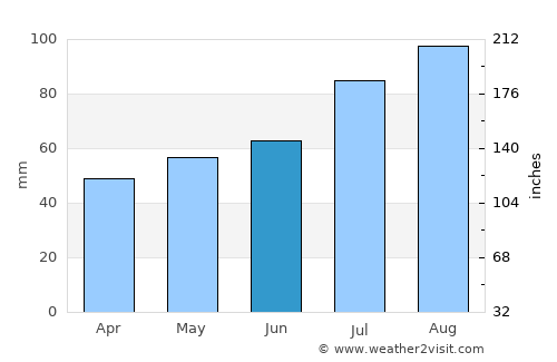 Wesselburenerkoog average rain in June