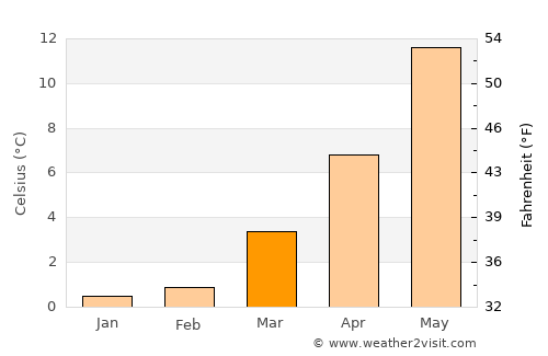 Wesselburenerkoog average temperature in March