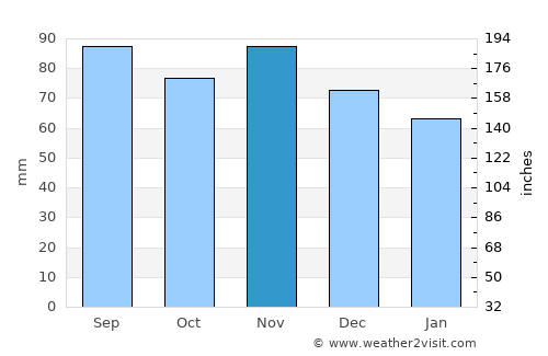 Wesselburenerkoog average rain in November
