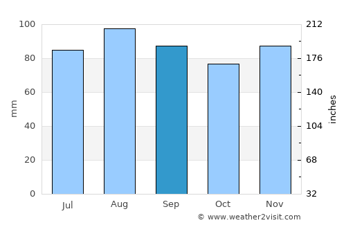 Wesselburenerkoog average rain in September