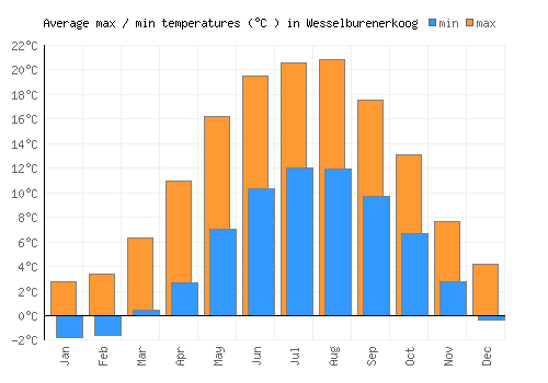 Wesselburenerkoog average minimum / maximum temperatures (Celsius)