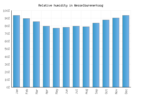 Wesselburenerkoog relative humidity averages