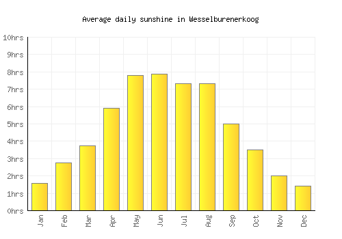 Wesselburenerkoog average daily sunshine chart