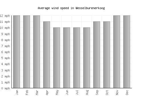Wesselburenerkoog average winspeed by month (mph)