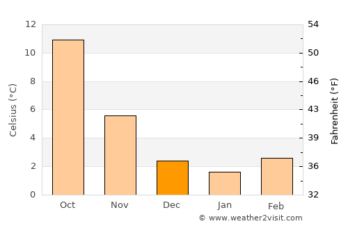 Wesseling average temperature in December