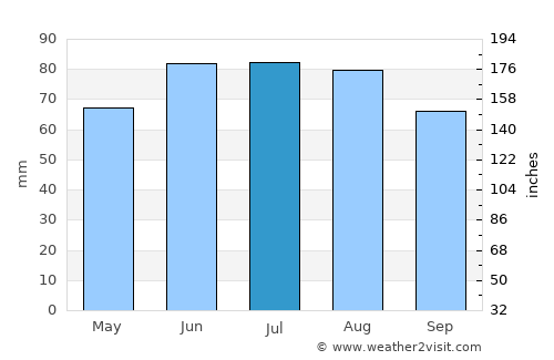 Wesseling average rain in July