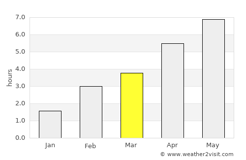 Wesseling average rain in March