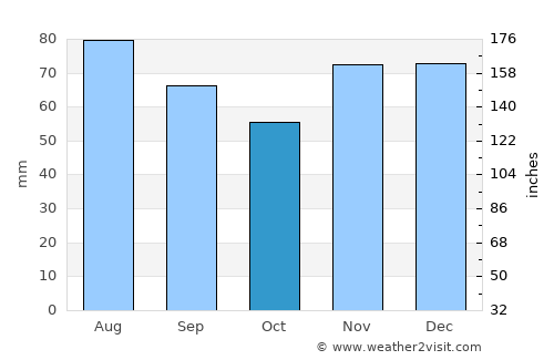 Wesseling average rain in October