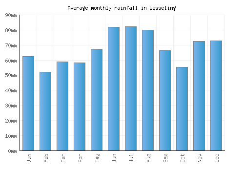 Wesseling monthly rainfall chart (mm)