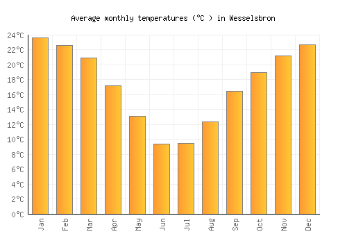 Wesselsbron average temperature chart (Celsius)
