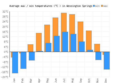 Wessington Springs average minimum / maximum temperatures (Celsius)