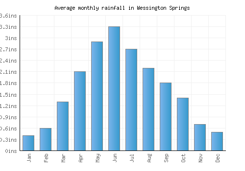 Wessington Springs monthly rainfall chart (inches)
