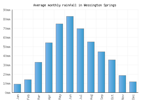 Wessington Springs monthly rainfall chart (mm)