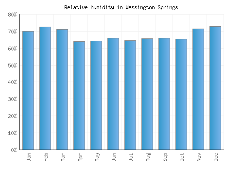Wessington Springs relative humidity averages