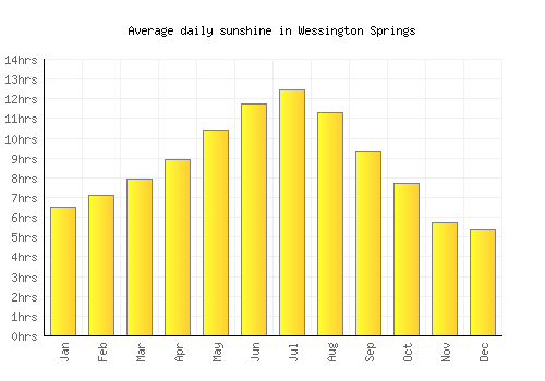 Wessington Springs average daily sunshine chart