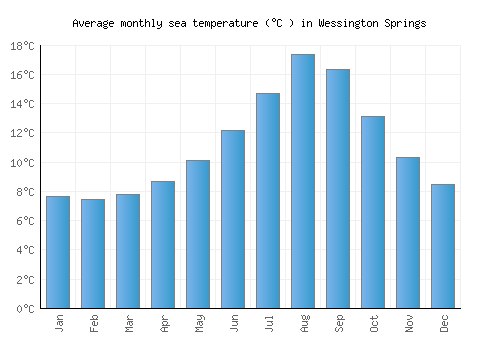 Wessington Springs average sea temperature chart (Celsius)