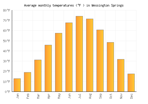 Wessington Springs average temperature chart (Fahrenheit)