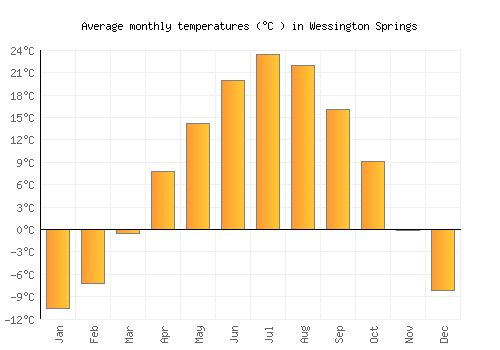 Wessington Springs average temperature chart (Celsius)