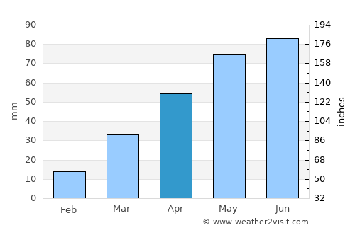 Wessington Springs average rain in April