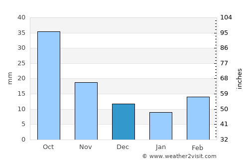 Wessington Springs average rain in December