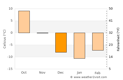 Wessington Springs average temperature in December
