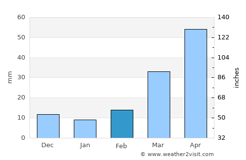 Wessington Springs average rain in February