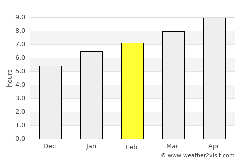 Wessington Springs average rain in February