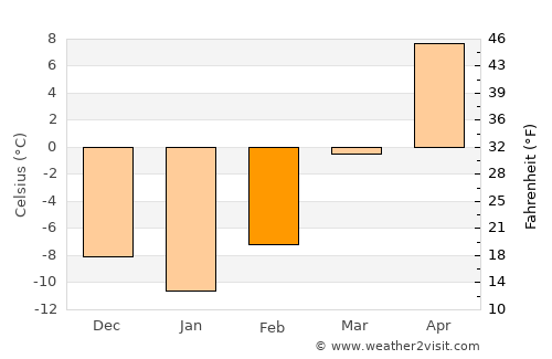 Wessington Springs average temperature in February