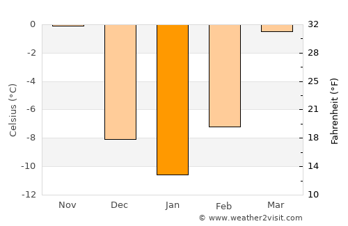 Wessington Springs average temperature in January